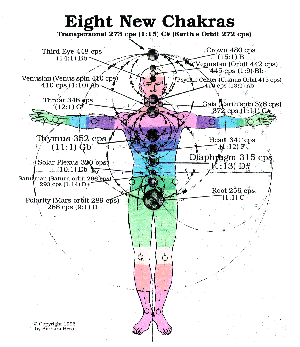 Human Body Frequency Chart