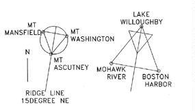 Geometry of the Eastern U.S.