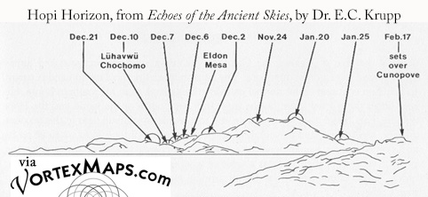 Hopi horizon features and dates
