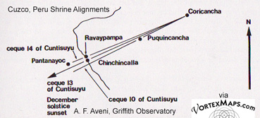 alignments of shrines in Cuzco Peru