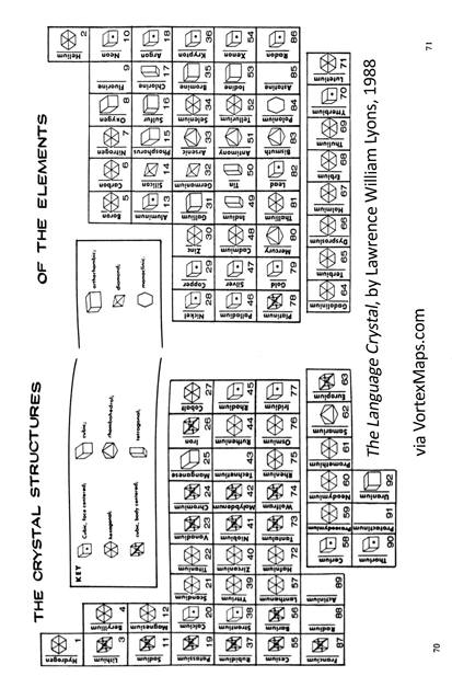 polymorphic periodic table